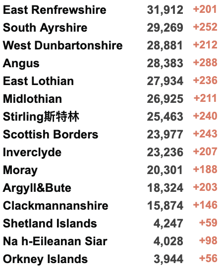 英国新增6.7万例！可口可乐/星巴克/麦当劳等制裁俄罗斯！英国或取消所有旅行限制！俄乌外长明日举行会谈！