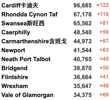 英国新增6.7万例！可口可乐/星巴克/麦当劳等制裁俄罗斯！英国或取消所有旅行限制！俄乌外长明日举行会谈！