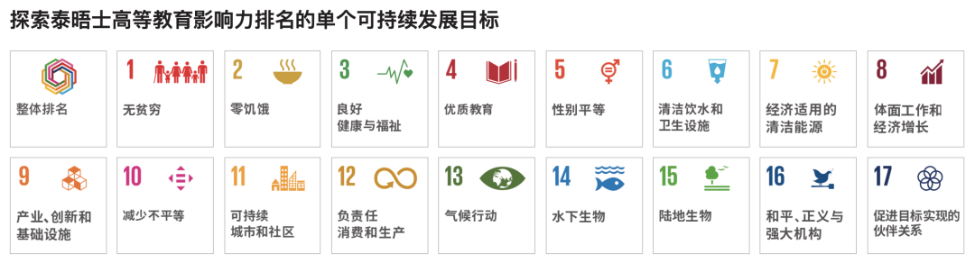 021泰晤士大学影响力排名公布：曼大夺冠！世界前50英国占11所！"