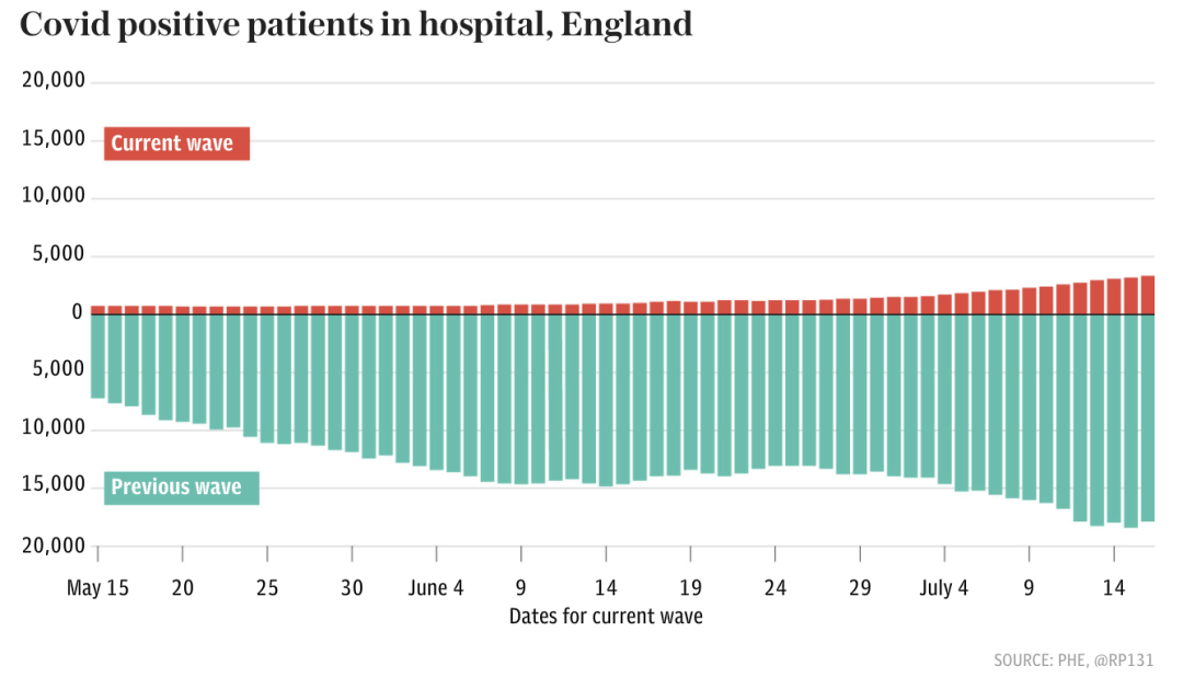 英国连续7日数据下降，死亡破百！专家：疫情3个月内或结束！超一半新冠住院患者因其他疾病入院！