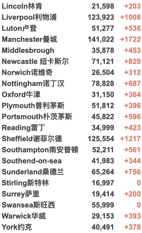 所英国大学宣布网课！英国最新疫情热点地区曝光！专家称没有第4剂疫苗接种必要！今日新增近15万例！"