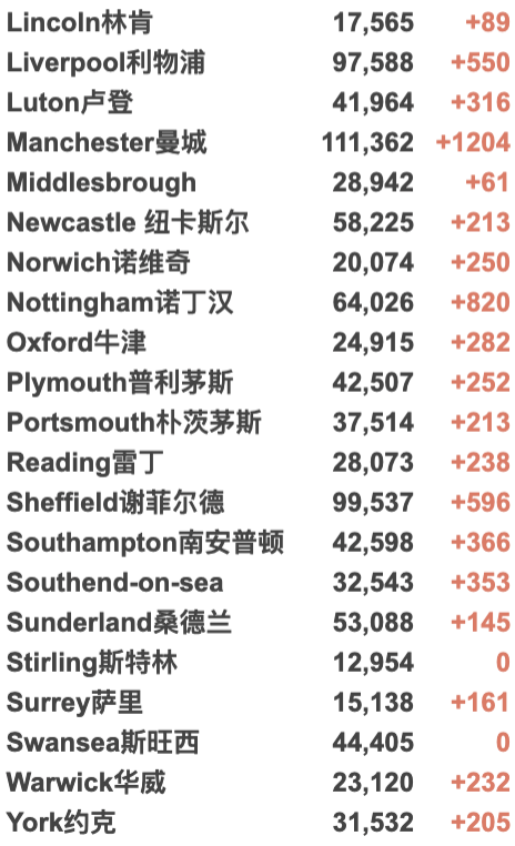 英国新增8万例！Omicron新增再破万至12,133例！英国/世界疫情数据更新