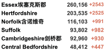 英国新增8万例！Omicron新增再破万至12,133例！英国/世界疫情数据更新