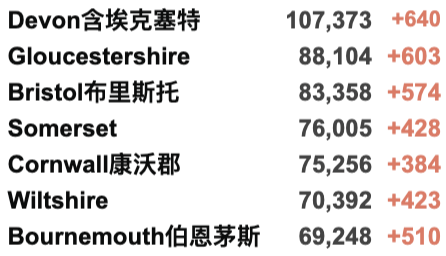 英国新增8万例！Omicron新增再破万至12,133例！英国/世界疫情数据更新