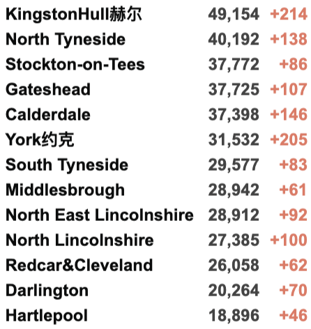 英国新增8万例！Omicron新增再破万至12,133例！英国/世界疫情数据更新