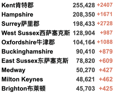 英国新增8万例！Omicron新增再破万至12,133例！英国/世界疫情数据更新