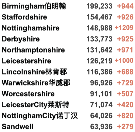 英国新增8万例！Omicron新增再破万至12,133例！英国/世界疫情数据更新