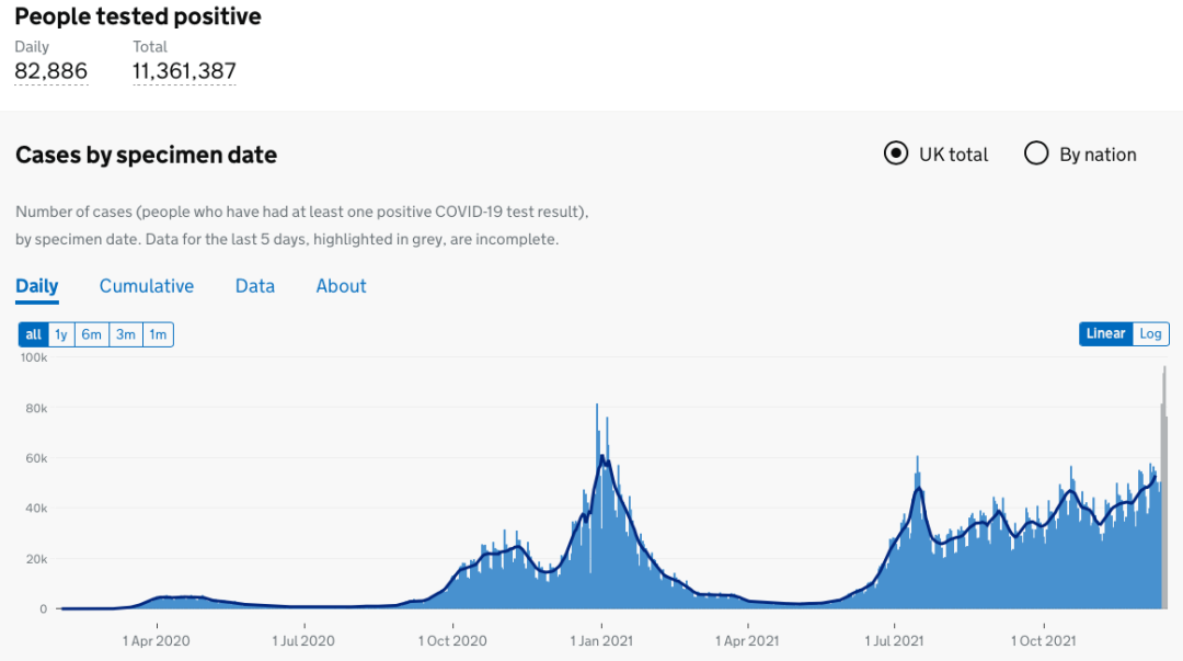 英国新增8万例！Omicron新增再破万至12,133例！英国/世界疫情数据更新