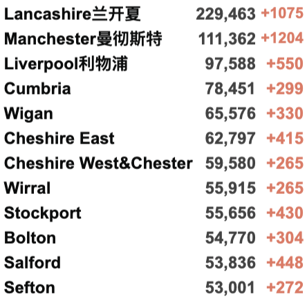 英国新增8万例！Omicron新增再破万至12,133例！英国/世界疫情数据更新