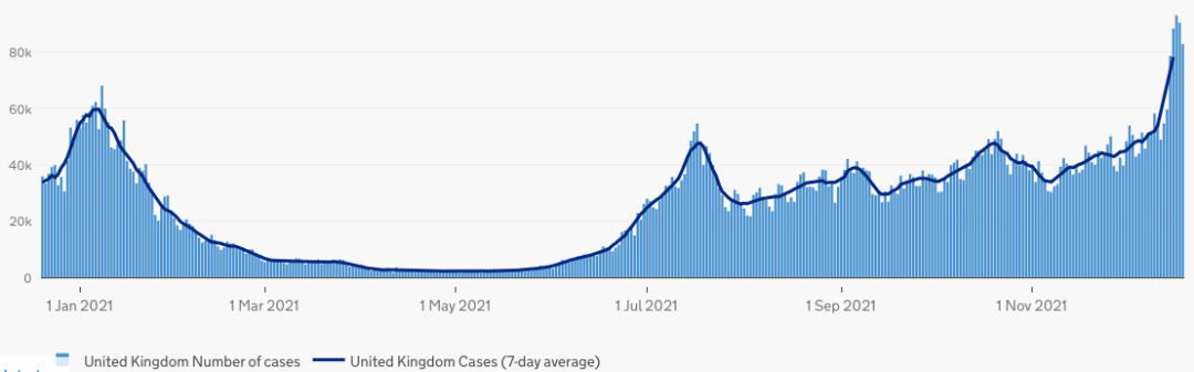 英国新增8万例！Omicron新增再破万至12,133例！英国/世界疫情数据更新