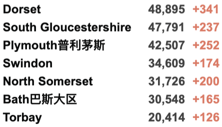 英国新增8万例！Omicron新增再破万至12,133例！英国/世界疫情数据更新