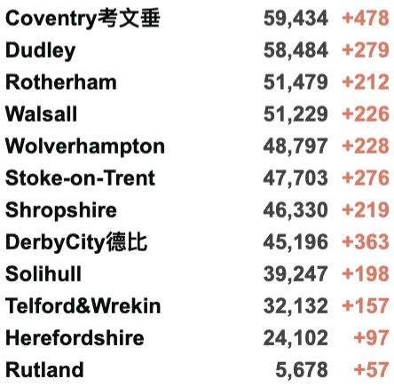 英国新增8万例！Omicron新增再破万至12,133例！英国/世界疫情数据更新