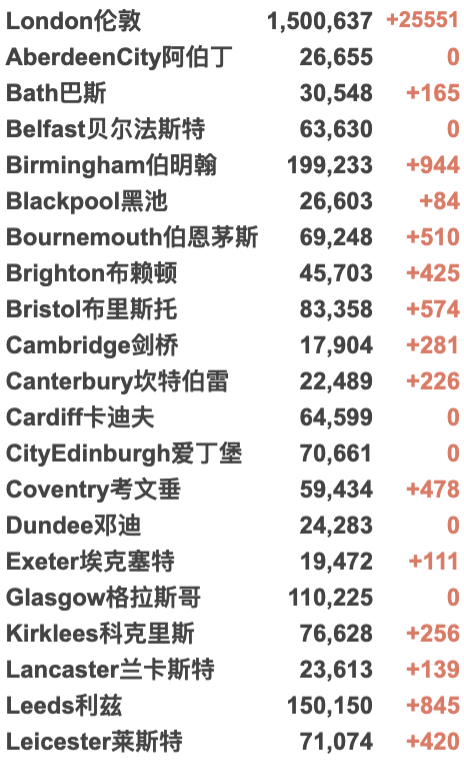 英国新增8万例！Omicron新增再破万至12,133例！英国/世界疫情数据更新