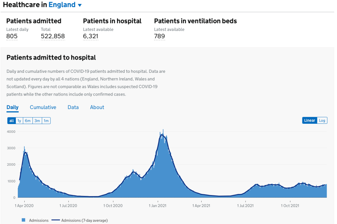 英国新增8万例！Omicron新增再破万至12,133例！英国/世界疫情数据更新