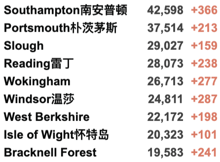 英国新增8万例！Omicron新增再破万至12,133例！英国/世界疫情数据更新