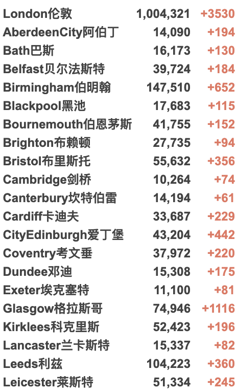 英国日增升至4.2万例，或冬季重新实施封锁！R值下降！金丝雀码头爆发大型冲突！