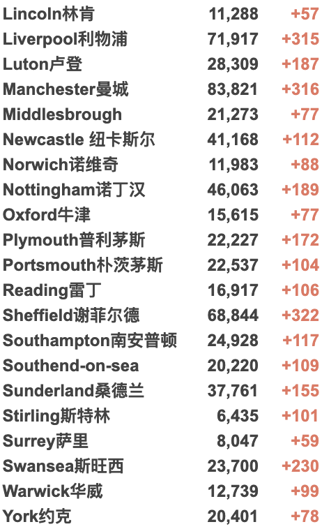 英国日增升至4.2万例，或冬季重新实施封锁！R值下降！金丝雀码头爆发大型冲突！