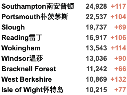 英国日增升至4.2万例，或冬季重新实施封锁！R值下降！金丝雀码头爆发大型冲突！