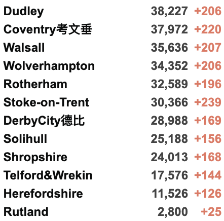 英国日增升至4.2万例，或冬季重新实施封锁！R值下降！金丝雀码头爆发大型冲突！