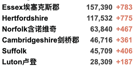 英国日增升至4.2万例，或冬季重新实施封锁！R值下降！金丝雀码头爆发大型冲突！