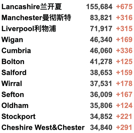 英国日增升至4.2万例，或冬季重新实施封锁！R值下降！金丝雀码头爆发大型冲突！