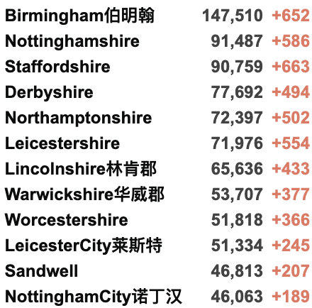 英国日增升至4.2万例，或冬季重新实施封锁！R值下降！金丝雀码头爆发大型冲突！