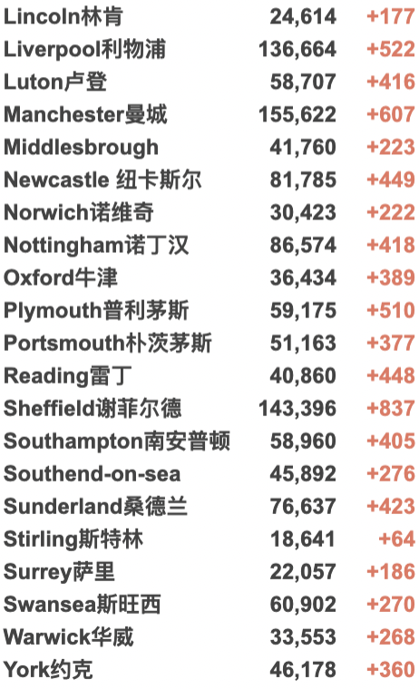 英国新增回升：再破10万例！鲍里斯或因举行派对而被监禁？大部分新增为再度感染！威尔士/北爱放宽限制！