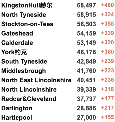 英国新增回升：再破10万例！鲍里斯或因举行派对而被监禁？大部分新增为再度感染！威尔士/北爱放宽限制！