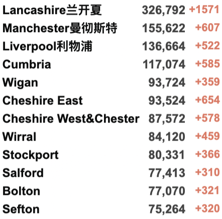 英国新增回升：再破10万例！鲍里斯或因举行派对而被监禁？大部分新增为再度感染！威尔士/北爱放宽限制！