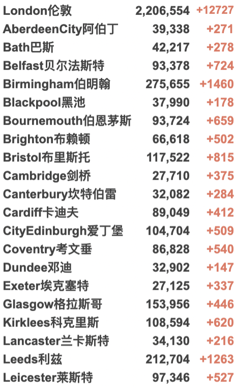 英国新增回升：再破10万例！鲍里斯或因举行派对而被监禁？大部分新增为再度感染！威尔士/北爱放宽限制！