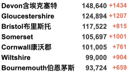 英国新增回升：再破10万例！鲍里斯或因举行派对而被监禁？大部分新增为再度感染！威尔士/北爱放宽限制！