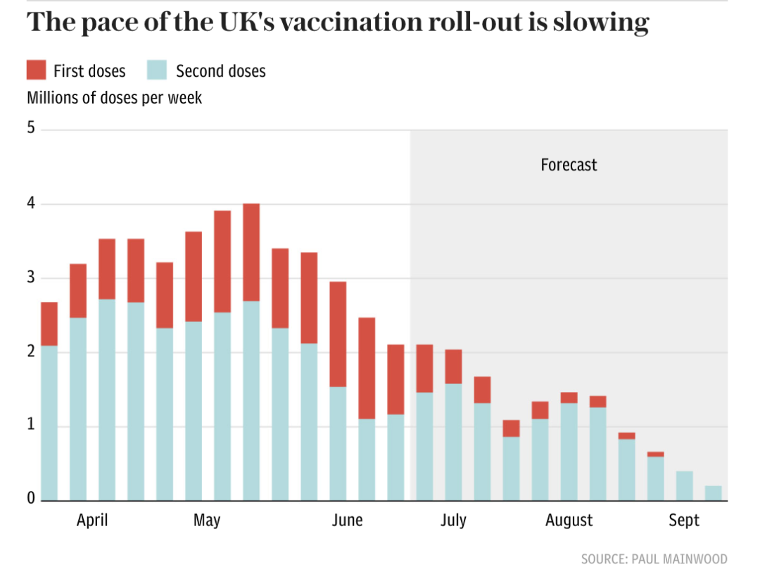 英国新增2.4万:连续6日数据下降！英国大学生或需接种疫苗才能参与线下课程！