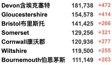 伦敦至广州3月直飞开启预约！本周R值稳定在0.7-1.0！近500万针新冠疫苗已被丢弃！新增3.1万例！