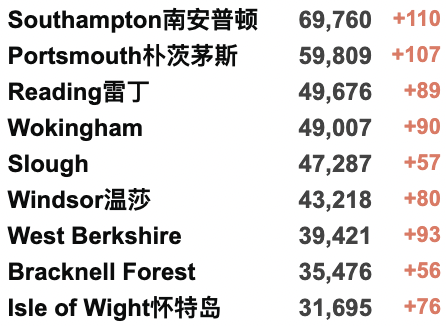 英镑大跌至8.4！俄乌危机影响英国生活！英俄航班取消！香港日增1.7万例疫情严峻！