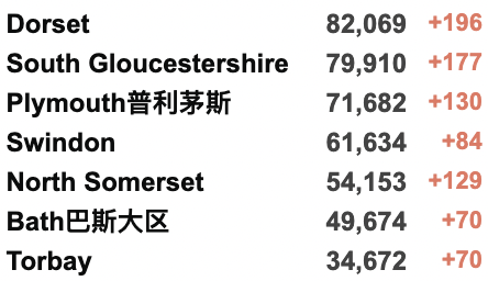 伦敦至广州3月直飞开启预约！本周R值稳定在0.7-1.0！近500万针新冠疫苗已被丢弃！新增3.1万例！