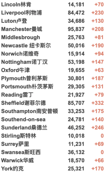 英国确诊超900万！欧盟承认NHS新冠通行证可获旅行豁免！格拉爆发气候抗议游行