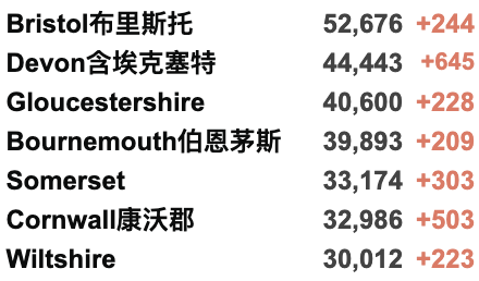 首个城市宣布群体免疫！英国本周开始大规模检测抗体！加强剂或每年接种一次！英国新增3.1万例！