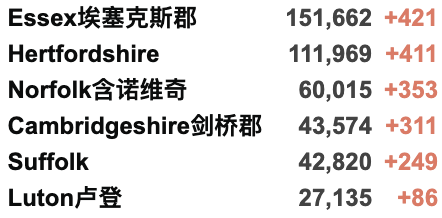 首个城市宣布群体免疫！英国本周开始大规模检测抗体！加强剂或每年接种一次！英国新增3.1万例！