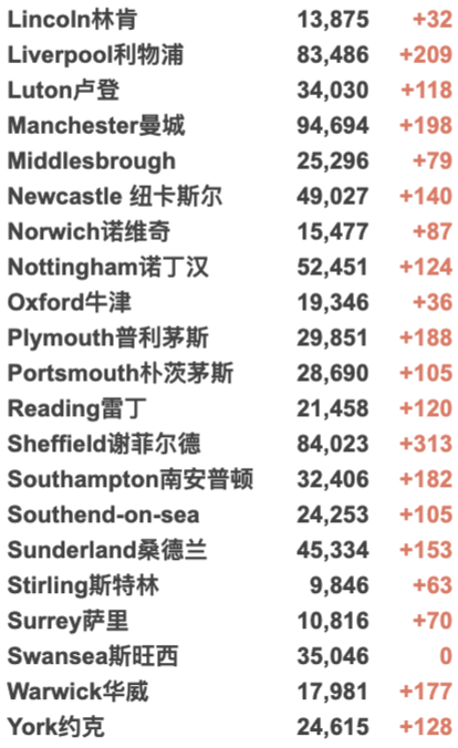 “英国日增可降至5000例！”欧盟或审核新冠口服药！英国最新入境政策详解！新增3.6万例！