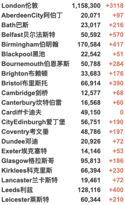 “英国日增可降至5000例！”欧盟或审核新冠口服药！英国最新入境政策详解！新增3.6万例！