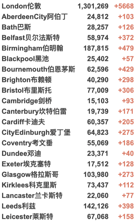 自我隔离延长至明年3月！英国多地发现新变种，新增近5万例！詹姆斯确认感染新冠！