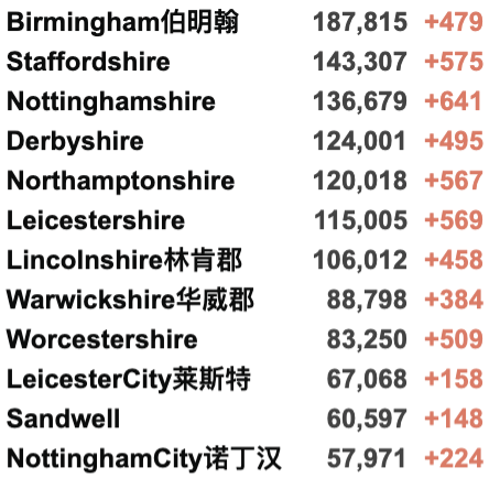 自我隔离延长至明年3月！英国多地发现新变种，新增近5万例！詹姆斯确认感染新冠！