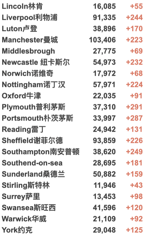 自我隔离延长至明年3月！英国多地发现新变种，新增近5万例！詹姆斯确认感染新冠！