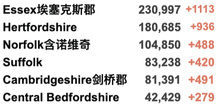 自我隔离延长至明年3月！英国多地发现新变种，新增近5万例！詹姆斯确认感染新冠！