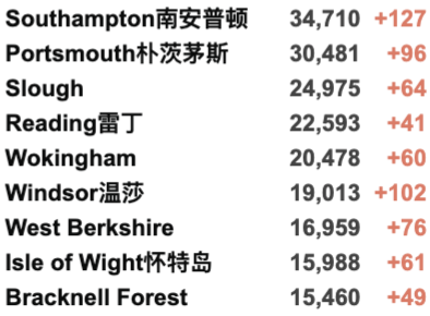 英国正式认证中国疫苗:入境英国免检测隔离？新冠药物2022年初英国或上市！新增3.3万例！