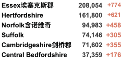 英国正式认证中国疫苗:入境英国免检测隔离？新冠药物2022年初英国或上市！新增3.3万例！