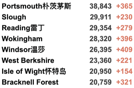 英国日增再破记录超12万：一周感染170万人！超一半感冒症状者感染新冠！英格兰下周确定是否实施封锁；鲍里斯发表圣诞致辞