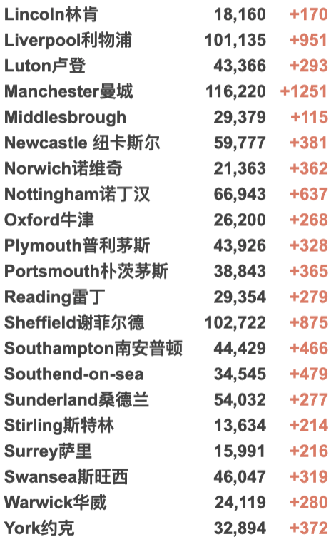 英国日增再破记录超12万：一周感染170万人！超一半感冒症状者感染新冠！英格兰下周确定是否实施封锁；鲍里斯发表圣诞致辞