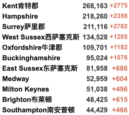 英国日增再破记录超12万：一周感染170万人！超一半感冒症状者感染新冠！英格兰下周确定是否实施封锁；鲍里斯发表圣诞致辞