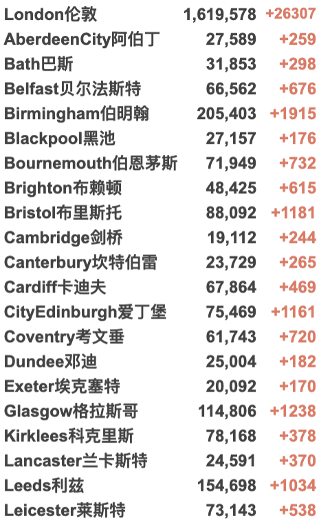 英国日增再破记录超12万：一周感染170万人！超一半感冒症状者感染新冠！英格兰下周确定是否实施封锁；鲍里斯发表圣诞致辞